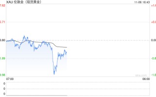 特朗普竞选领先黄金下跌，若跌破 2700 恐挑战 2675 支撑！