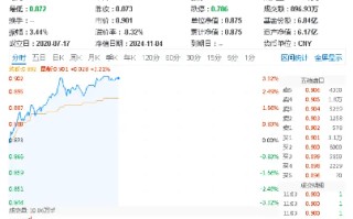 大摩表示，台积电考虑再提价！电子 etf（515260）暴拉 3%，通富微电、东山精密涨停