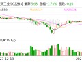 天润工业：2023年净利同比增长91.96% 拟10派2.3元