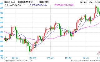 刚刚，比特币历史新高，狗狗币大涨 30%！超 9.5 万人爆仓