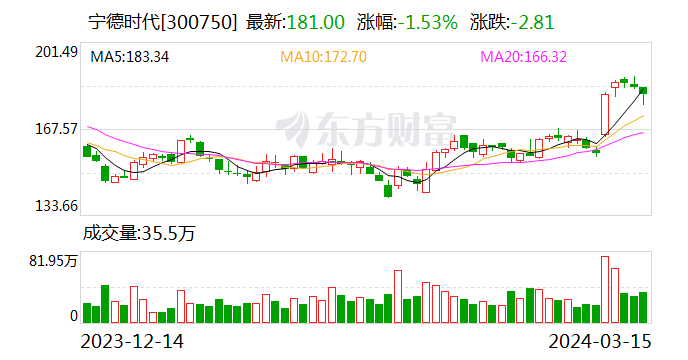 宁德时代：为更好地回报股东 确定了比往年更高的分红比例 - 第 1 张图片 - 小家生活风水网