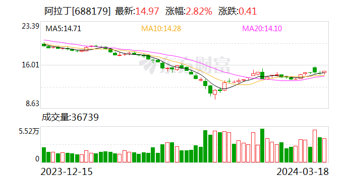 阿拉丁：拟以 1.81 亿元收购源叶生物 51% 股权 - 第 1 张图片 - 小家生活风水网