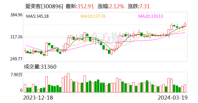 爱美客去年营收 28.69 亿元增近五成 拟 10 转 4 派 23.23 元 - 第 1 张图片 - 小家生活风水网