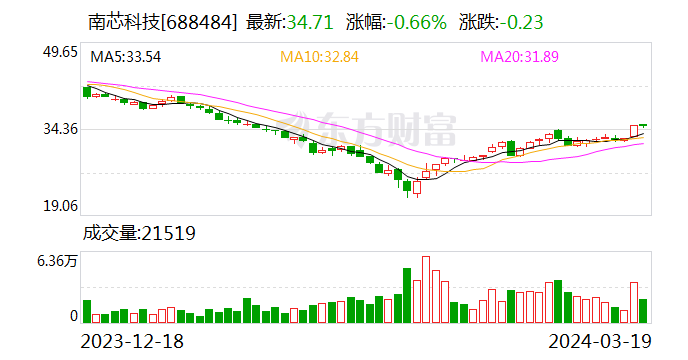 南芯科技：2023 年净利润同比增长 6.15% 拟 10 派 2.8 元 - 第 1 张图片 - 小家生活风水网