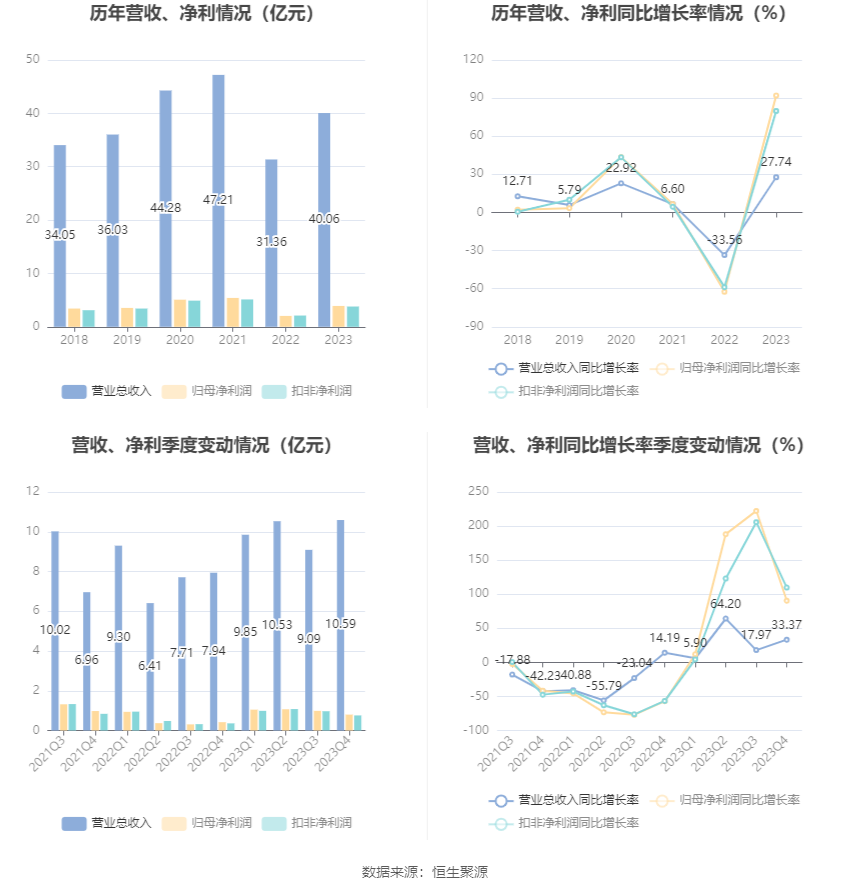 天润工业：2023 年净利同比增长 91.96% 拟 10 派 2.3 元 - 第 7 张图片 - 小家生活风水网