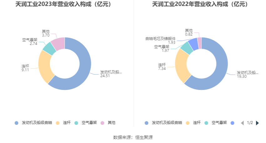 天润工业：2023 年净利同比增长 91.96% 拟 10 派 2.3 元 - 第 8 张图片 - 小家生活风水网