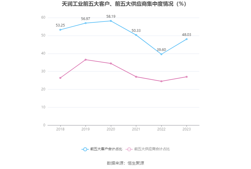 天润工业：2023 年净利同比增长 91.96% 拟 10 派 2.3 元 - 第 11 张图片 - 小家生活风水网