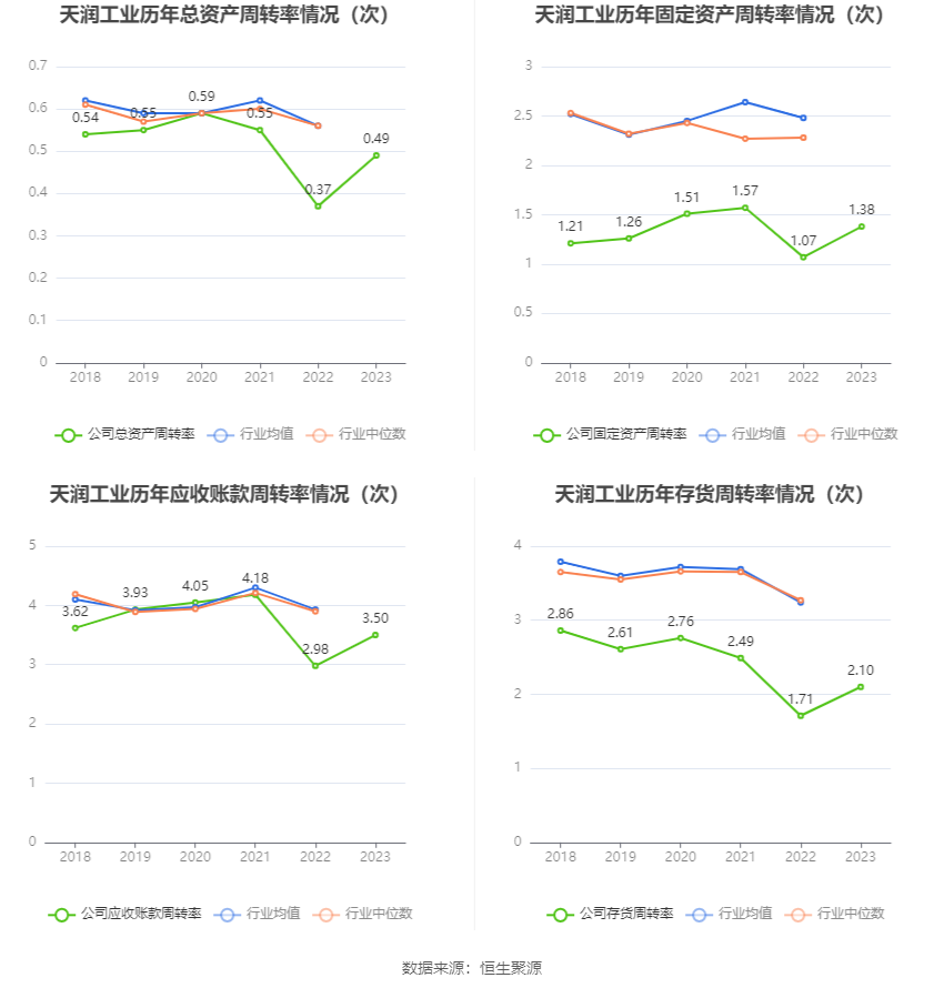 天润工业：2023 年净利同比增长 91.96% 拟 10 派 2.3 元 - 第 16 张图片 - 小家生活风水网