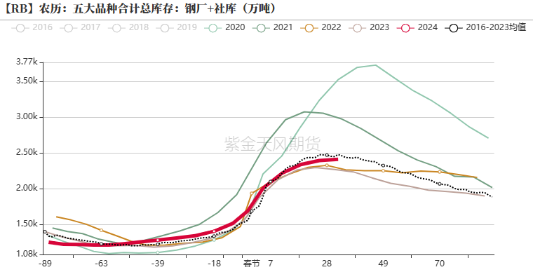 钢材：铁水有复产迹象	，需求阶段性释放 - 第 23 张图片 - 小家生活风水网