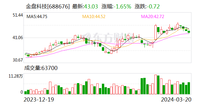 金盘科技：2023 年净利润同比增长 78.15% 拟 10 派 4.5 元 - 第 1 张图片 - 小家生活风水网