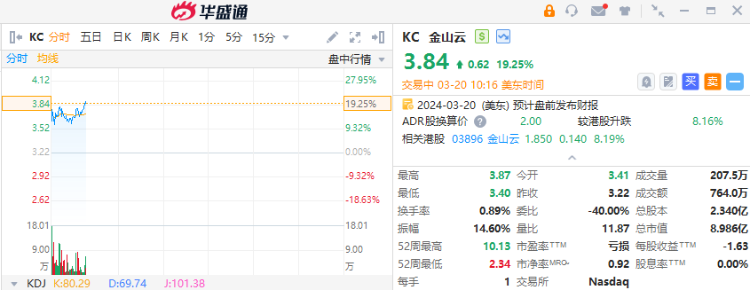 拼多多涨幅收窄近 5%，金山云绩后涨超 19%- 第 1 张图片 - 小家生活风水网