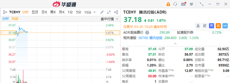 拼多多涨幅收窄近 5%，金山云绩后涨超 19%- 第 2 张图片 - 小家生活风水网