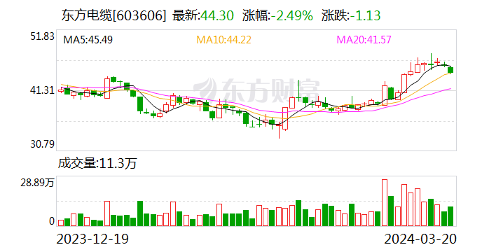 东方电缆：2023 年净利润 10 亿元 同比增长 18.78% 拟 10 派 4.5 元 - 第 1 张图片 - 小家生活风水网