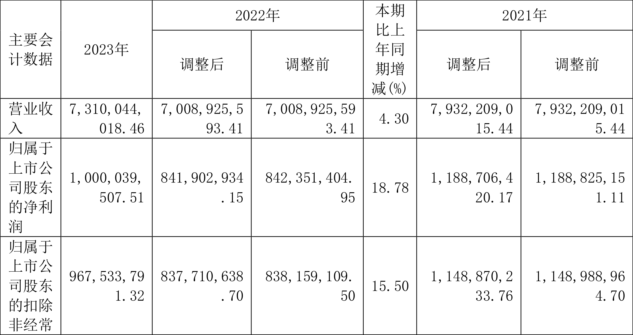 东方电缆：2023 年净利润 10 亿元 同比增长 18.78% 拟 10 派 4.5 元 - 第 2 张图片 - 小家生活风水网