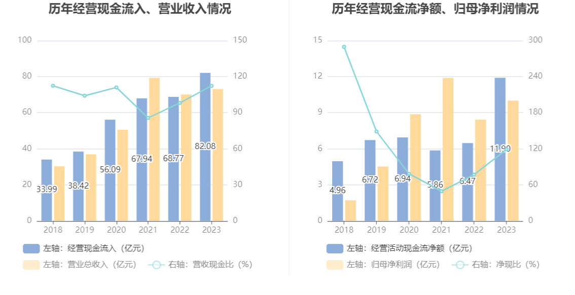 东方电缆：2023 年净利润 10 亿元 同比增长 18.78% 拟 10 派 4.5 元 - 第 17 张图片 - 小家生活风水网