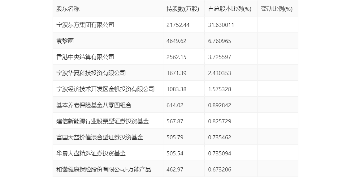 东方电缆：2023 年净利润 10 亿元 同比增长 18.78% 拟 10 派 4.5 元 - 第 27 张图片 - 小家生活风水网