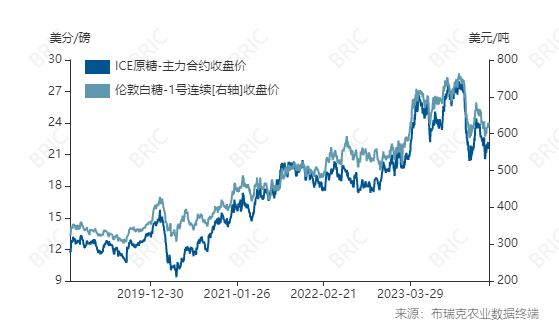 ice 原糖与伦敦白糖期货价格走势（2024 年 3 月 20 日）- 第 3 张图片 - 小家生活风水网