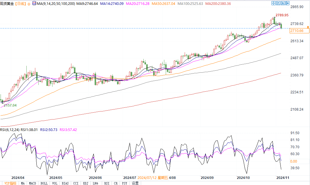特朗普竞选领先黄金下跌，若跌破 2700 恐挑战 2675 支撑！- 第 3 张图片 - 小家生活风水网