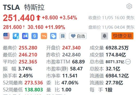 特朗普胜选，特斯拉盘前大涨近 13%- 第 1 张图片 - 小家生活风水网